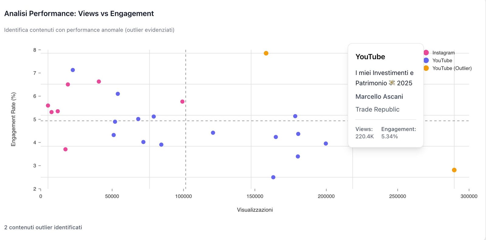 Identifying outlier content