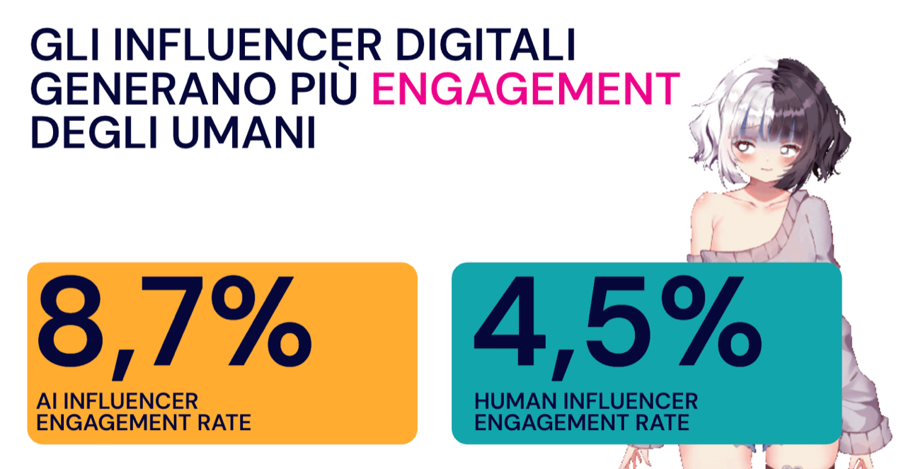 AI influencers report engagement of 8.7% against 4.5% for human influencers