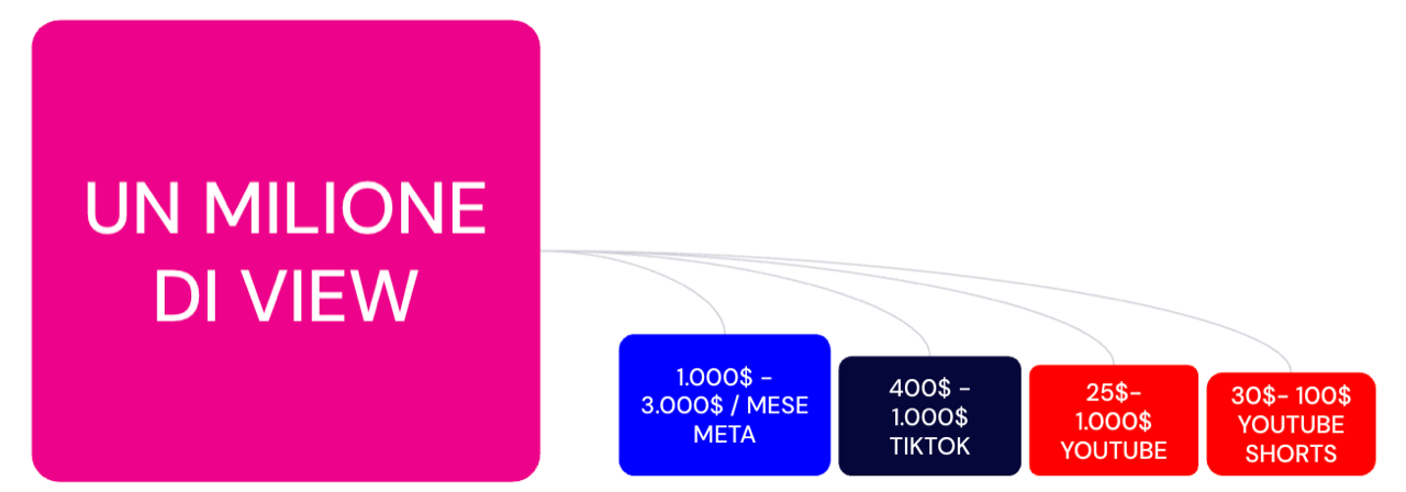 Platform payouts for one million views: Meta 1,000–3,000 dollars per month, TikTok 400–1,000, YouTube 25–1,000, Shorts 30–100