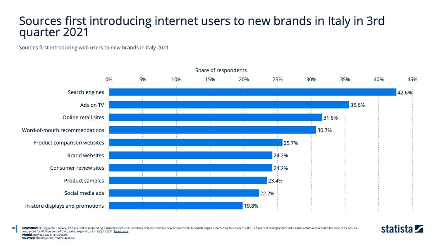 Brand discovery channels chart