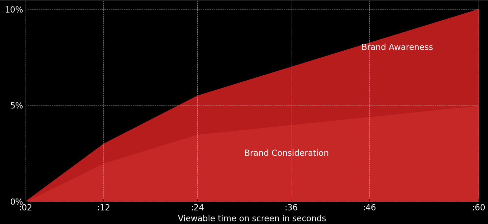 Watch time and brand lift chart