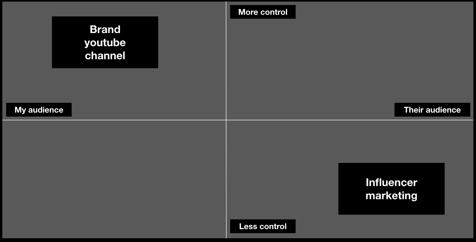 Influencer marketing vs brand channel chart