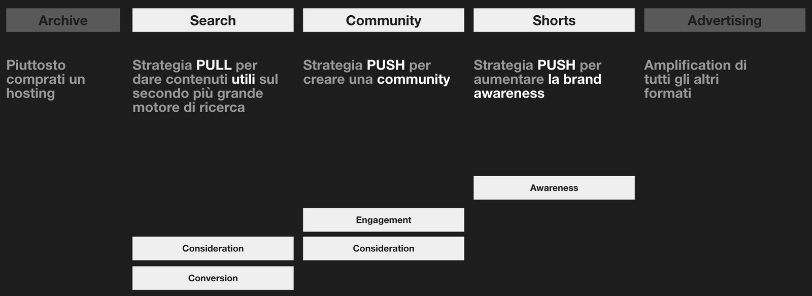YouTube full-funnel framework