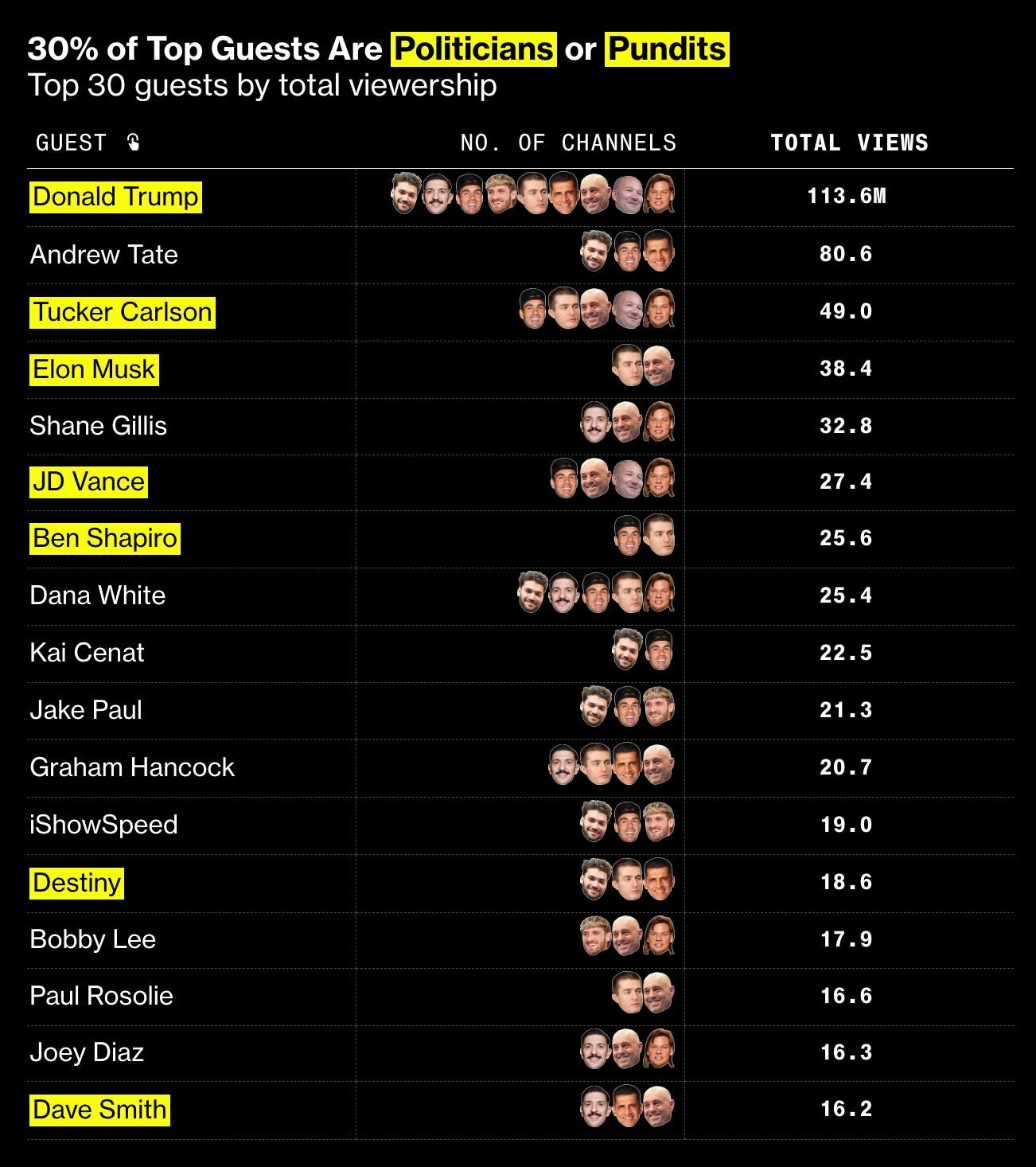 Trump appearances on YouTube podcasts