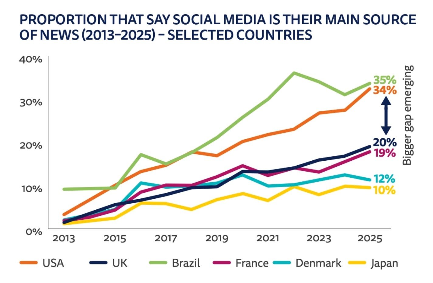 Reuters Digital News Report: news source trends