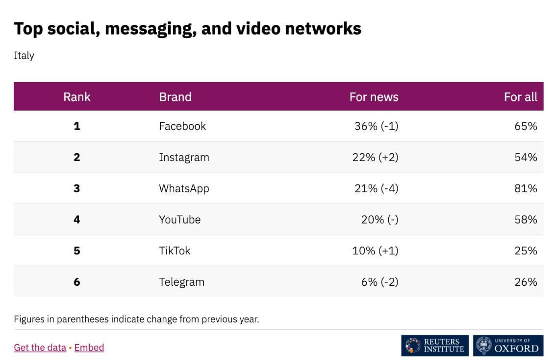 Italy social media news consumption